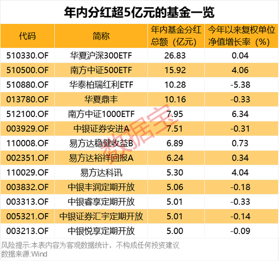 債基豪爽分紅“留客”！62只基金產(chǎn)品年內(nèi)分紅均超億元