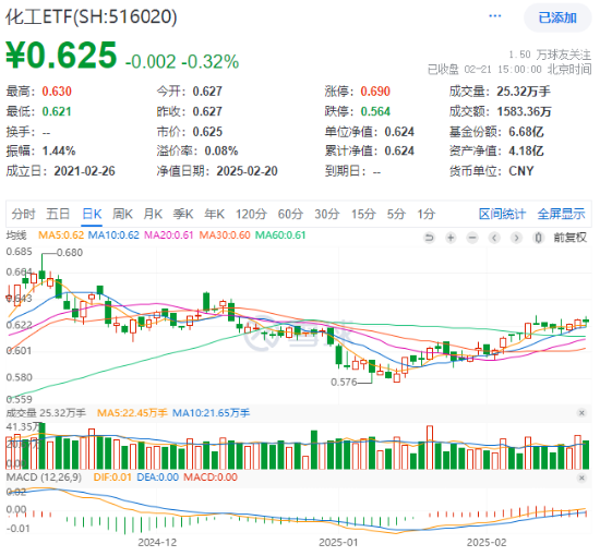 化工板塊震蕩回調，化工ETF（516020）止步兩連陽！近60日超800億元資金加碼
