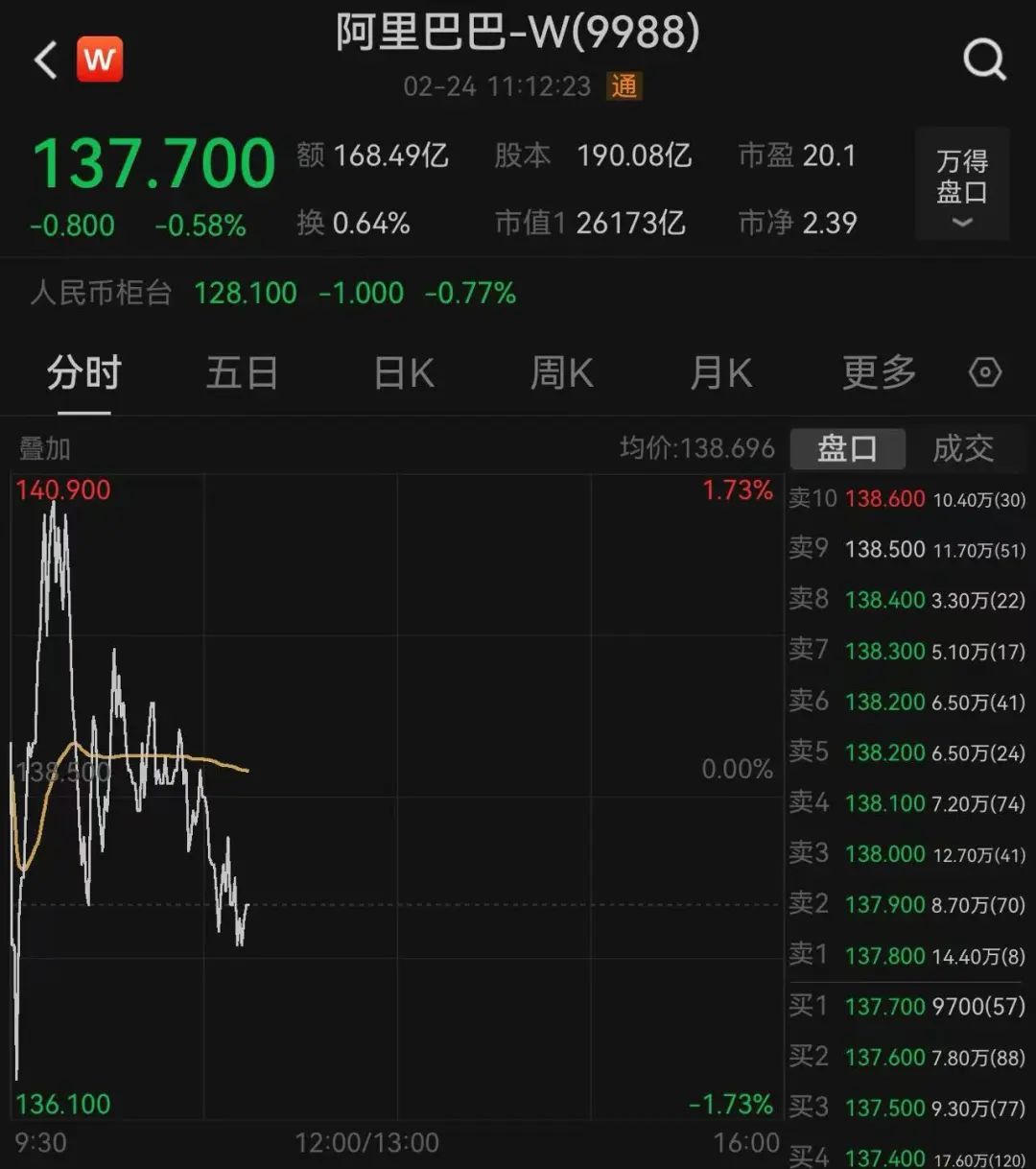 阿里巴巴，突傳大消息！股價今年已累計上漲67%