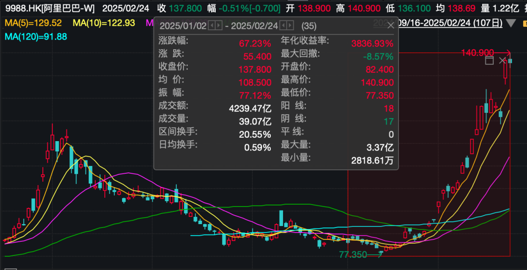 阿里巴巴，突傳大消息！股價今年已累計上漲67%