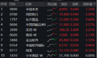 阿里豪擲3800億，劍指云+AI！“科網(wǎng)牛”空中加油，港股互聯(lián)網(wǎng)ETF（513770）漲勢放緩，機構(gòu)堅定看多
