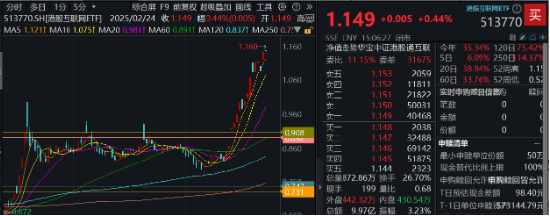 阿里豪擲3800億，劍指云+AI！“科網(wǎng)?！笨罩屑佑?，港股互聯(lián)網(wǎng)ETF（513770）漲勢放緩，機構(gòu)堅定看多