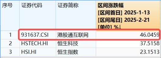 阿里豪擲3800億，劍指云+AI！“科網(wǎng)?！笨罩屑佑?，港股互聯(lián)網(wǎng)ETF（513770）漲勢放緩，機構(gòu)堅定看多