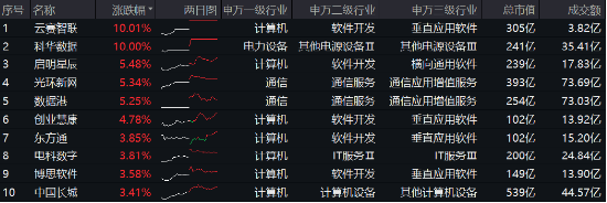 阿里擬投3800億元?jiǎng)?chuàng)紀(jì)錄，新一輪AI競(jìng)速發(fā)令槍打響！大數(shù)據(jù)產(chǎn)業(yè)ETF（516700）最高上探2.19%