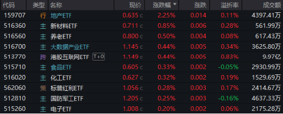 高低切換！地產(chǎn)ETF（159707）逆市領(lǐng)漲超2%！AI概念走勢分化，大數(shù)據(jù)產(chǎn)業(yè)ETF（516700）四連陽，創(chuàng)AI買盤活躍