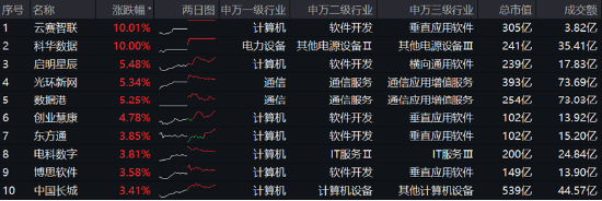 高低切換！地產(chǎn)ETF（159707）逆市領(lǐng)漲超2%！AI概念走勢分化，大數(shù)據(jù)產(chǎn)業(yè)ETF（516700）四連陽，創(chuàng)AI買盤活躍