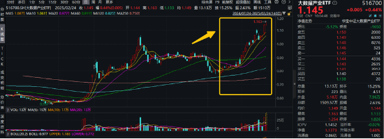 高低切換！地產(chǎn)ETF（159707）逆市領(lǐng)漲超2%！AI概念走勢分化，大數(shù)據(jù)產(chǎn)業(yè)ETF（516700）四連陽，創(chuàng)AI買盤活躍