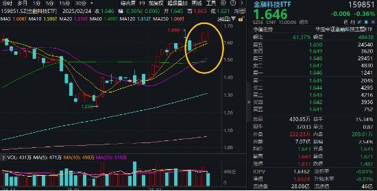 高低切換！地產(chǎn)ETF（159707）逆市領(lǐng)漲超2%！AI概念走勢分化，大數(shù)據(jù)產(chǎn)業(yè)ETF（516700）四連陽，創(chuàng)AI買盤活躍
