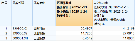 高低切換！地產(chǎn)ETF（159707）逆市領(lǐng)漲超2%！AI概念走勢分化，大數(shù)據(jù)產(chǎn)業(yè)ETF（516700）四連陽，創(chuàng)AI買盤活躍