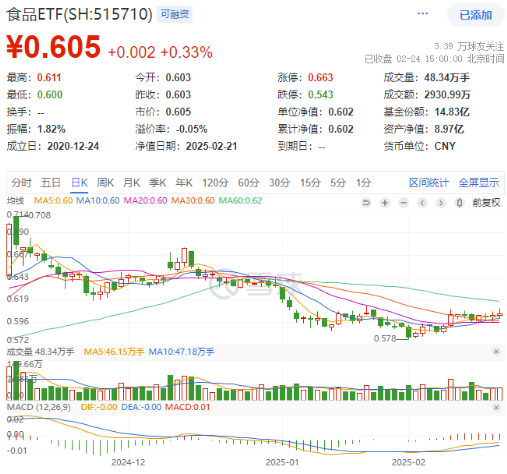 高低切換！地產(chǎn)ETF（159707）逆市領(lǐng)漲超2%！AI概念走勢分化，大數(shù)據(jù)產(chǎn)業(yè)ETF（516700）四連陽，創(chuàng)AI買盤活躍