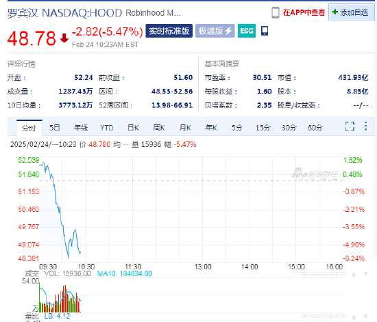 SEC終止針對羅賓漢加密貨幣業(yè)務(wù)的調(diào)查，羅賓漢股價高開低走