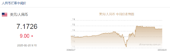 人民幣兌美元中間價報7.1726，下調(diào)9點
