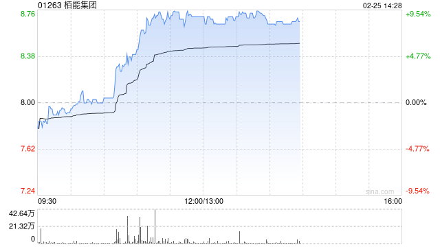 栢能集團(tuán)現(xiàn)漲9% 本周五將發(fā)業(yè)績此前預(yù)計(jì)全年純利超2.5億港元