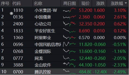 豪華新車炸場(chǎng)，小米股價(jià)站上53港元，逆市再探新高！港股互聯(lián)網(wǎng)ETF（513770）回調(diào)蓄力，北水爆買超150億港元