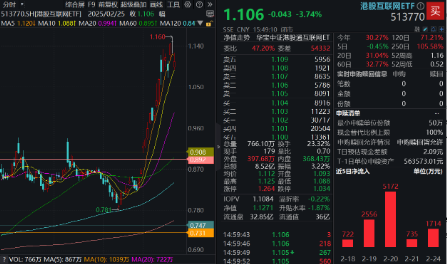 豪華新車炸場(chǎng)，小米股價(jià)站上53港元，逆市再探新高！港股互聯(lián)網(wǎng)ETF（513770）回調(diào)蓄力，北水爆買超150億港元