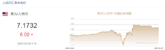 人民幣兌美元中間價報7.1732，下調(diào)6點
