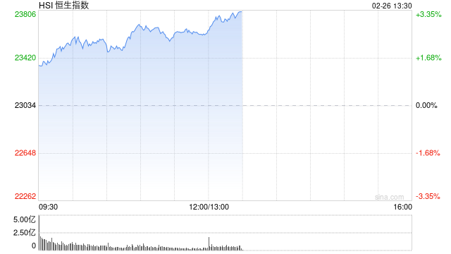 午評：港股恒指漲2.54% 恒生科指漲3.69% 昭衍新藥漲超10%