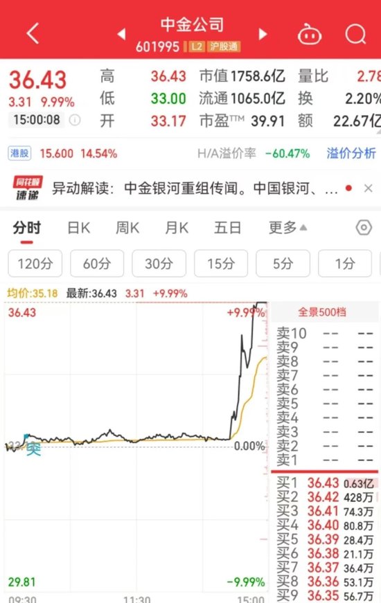 突然直線拉升，中金公司、中國銀河雙雙漲停！發(fā)生了什么？