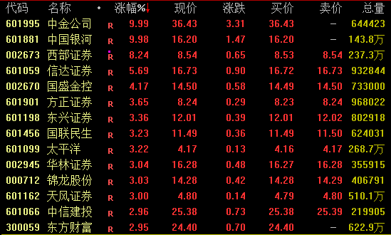 尾盤(pán)突發(fā)！兩大券商龍頭漲停！