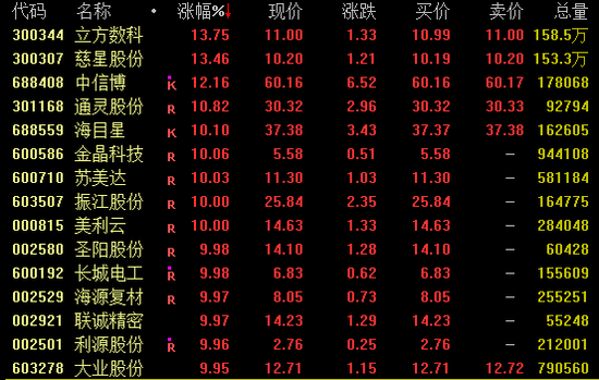 尾盤(pán)突發(fā)！兩大券商龍頭漲停！