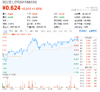 科技熱度坐火箭！光伏龍頭上調(diào)組件價(jià)格，硬科技寬基——雙創(chuàng)龍頭ETF（588330）勁漲1.63%