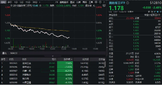 低空經(jīng)濟(jì)、衛(wèi)星導(dǎo)航、軍用AI等全線下挫，國(guó)防軍工ETF（512810）午后跌逾2%！建設(shè)工業(yè)、宗申動(dòng)力領(lǐng)跌