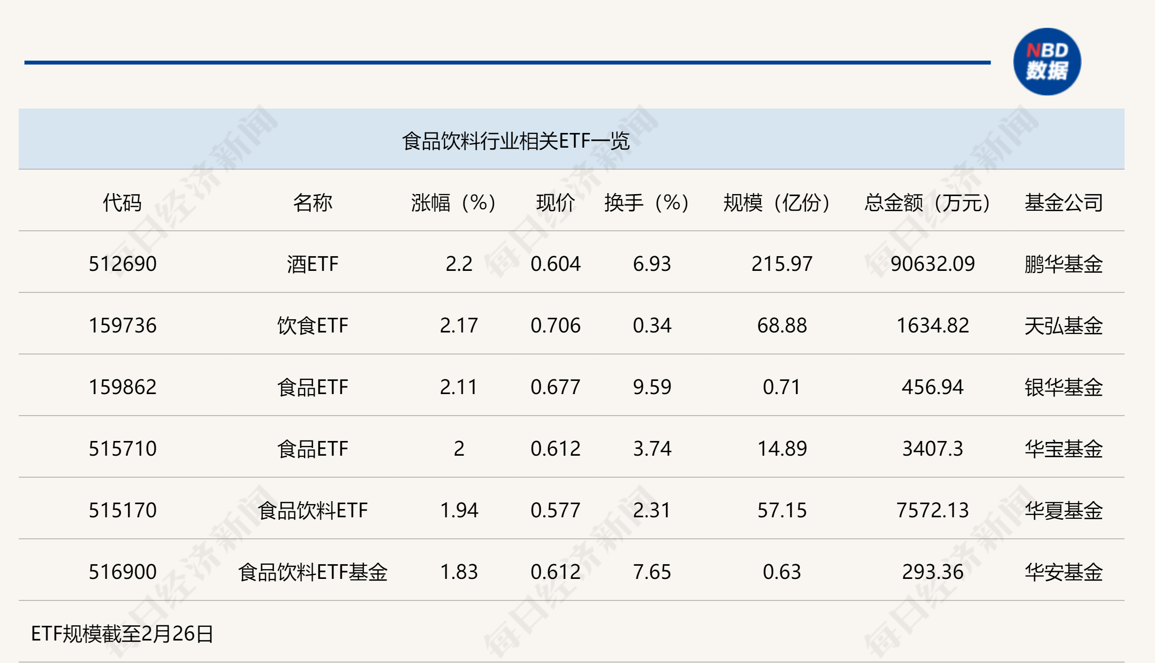 行業(yè)ETF風(fēng)向標(biāo)丨消費(fèi)股回暖，多只食品飲料ETF半日漲幅超2%