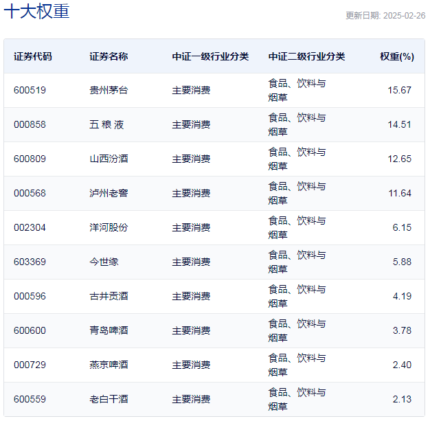 行業(yè)ETF風(fēng)向標(biāo)丨消費(fèi)股回暖，多只食品飲料ETF半日漲幅超2%