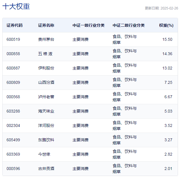 行業(yè)ETF風(fēng)向標(biāo)丨消費(fèi)股回暖，多只食品飲料ETF半日漲幅超2%