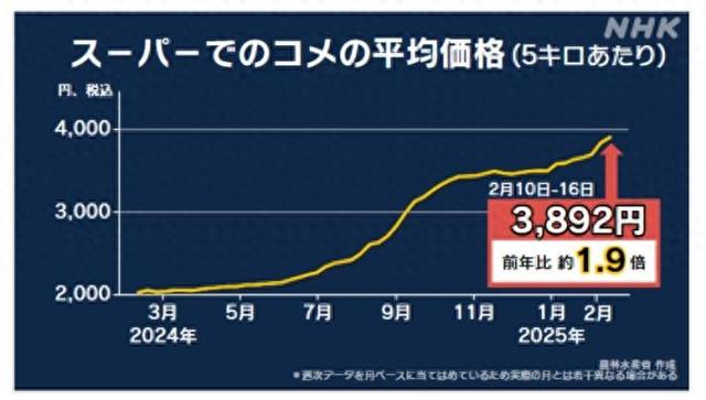 日本米價(jià)持續(xù)猛漲 民眾：真吃不消了！