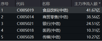 主力狂攬41億！白酒龍頭集體躁動(dòng)，食品ETF（515710）勁漲2.5%！估值洼地爆發(fā)在即？