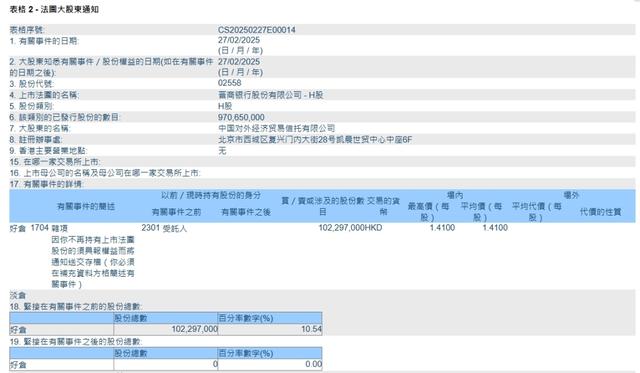 晉商銀行兩家港股股東接連清倉所持股份，一新加坡企業(yè)入股