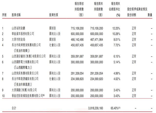 晉商銀行兩家港股股東接連清倉所持股份，一新加坡企業(yè)入股