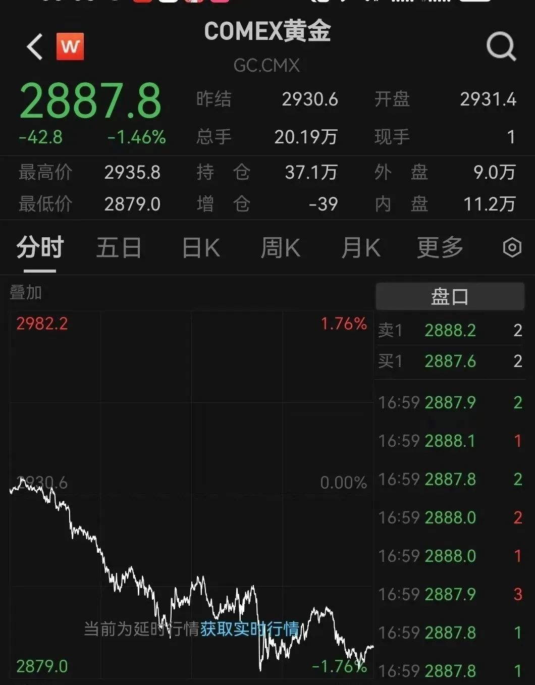 跳水！金飾克價3天跌了18元