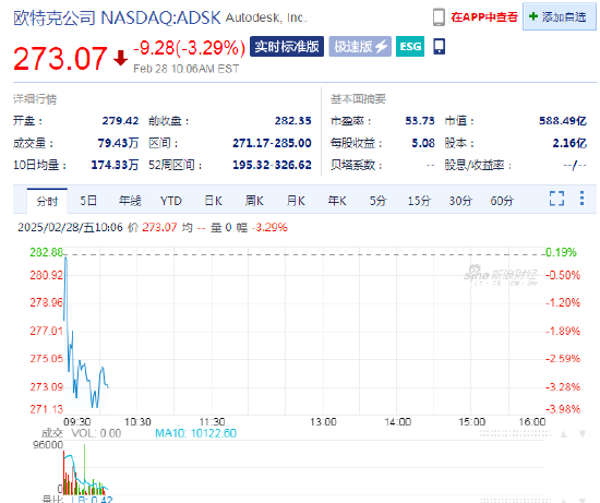 歐特克下跌3.3%，計劃裁員1350人