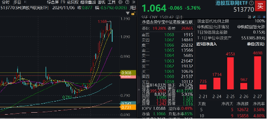 無懼回調(diào)，南下逆市爆買119億！港股互聯(lián)網(wǎng)ETF（513770）失守10日線，介入時機到？