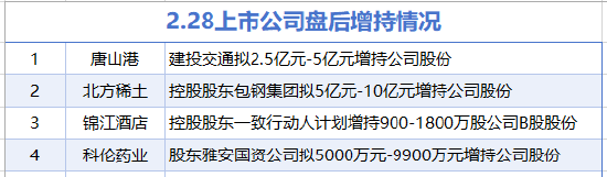 2月28日增減持匯總：北方稀土等4家公司增持，遠(yuǎn)東傳動(dòng)等6股減持(表)