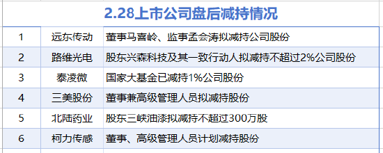 2月28日增減持匯總：北方稀土等4家公司增持，遠(yuǎn)東傳動(dòng)等6股減持(表)