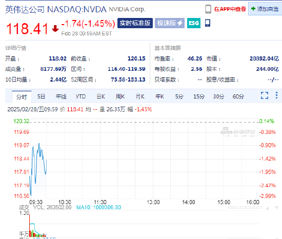 英偉達(dá)續(xù)跌1.5%，Q4毛利率出現(xiàn)下滑