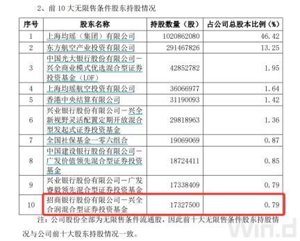 “頂流”調(diào)倉路徑曝光：謝治宇建倉吉祥航空，馮明遠(yuǎn)調(diào)倉英集芯，趙楓減持三諾生物