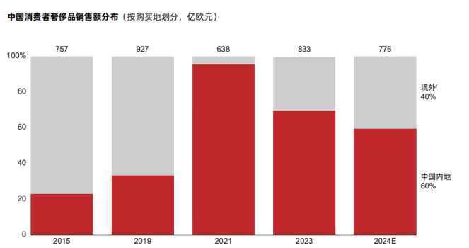 40%的奢侈品消費(fèi)外流，AI能否成為大牌在中國(guó)市場(chǎng)回流的“數(shù)字引擎”？
