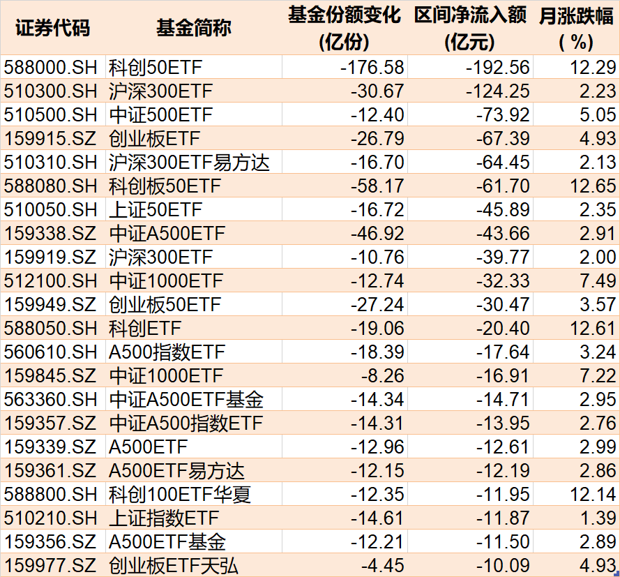 基民傻眼了！剛有點行情，機(jī)構(gòu)就玩高拋，2月逾千億資金借道ETF落袋為安，但這些題材正被瘋狂掃貨