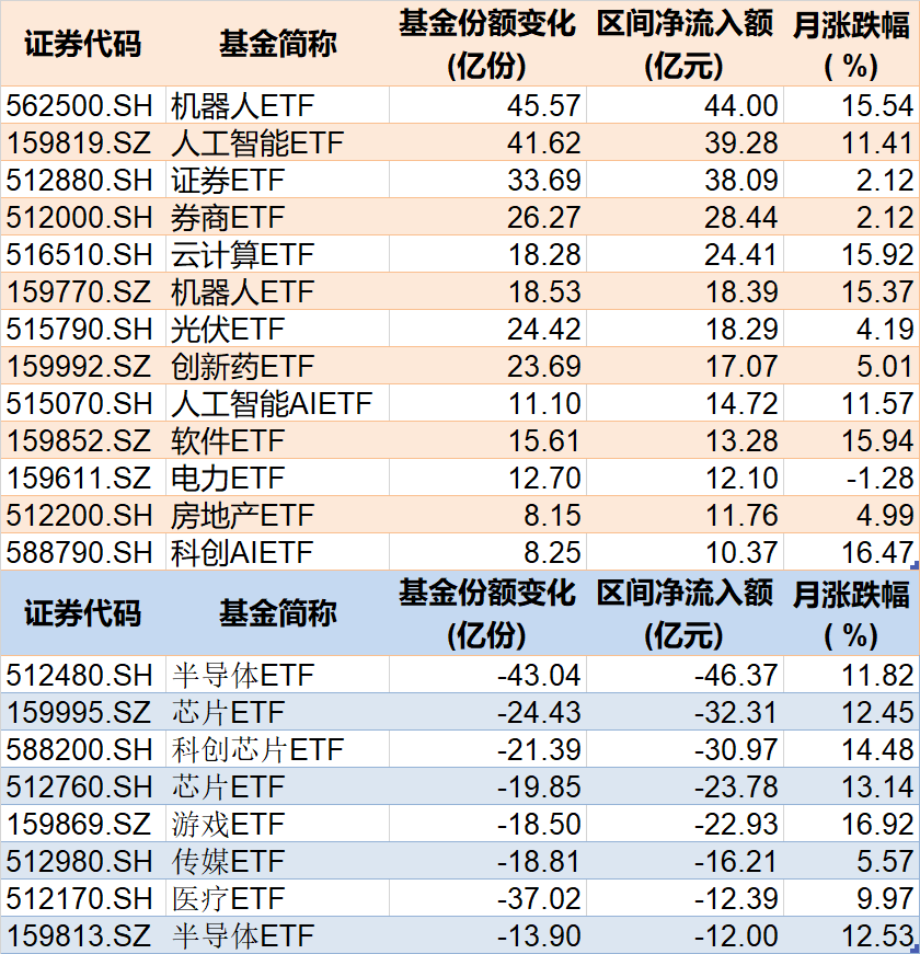 基民傻眼了！剛有點行情，機(jī)構(gòu)就玩高拋，2月逾千億資金借道ETF落袋為安，但這些題材正被瘋狂掃貨