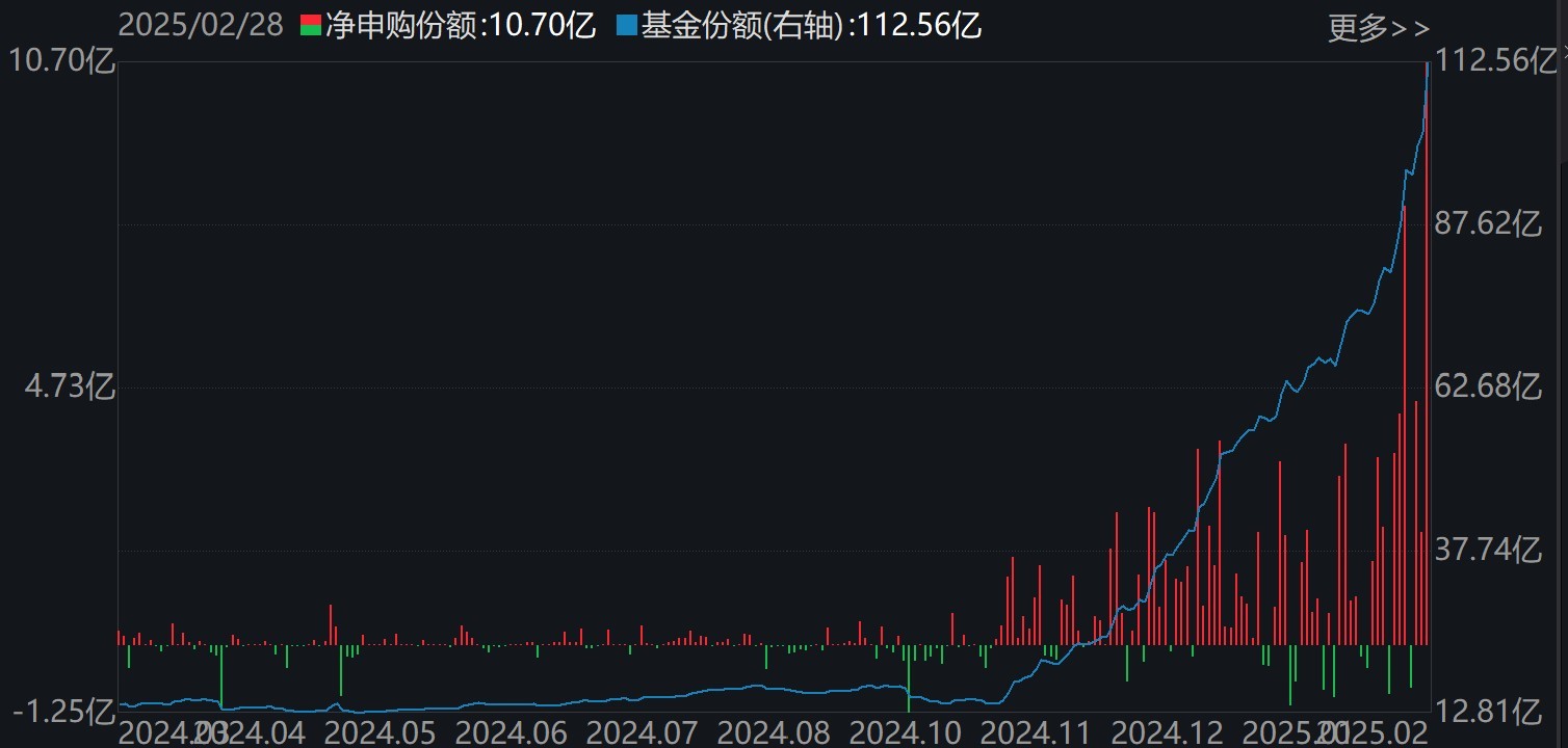 基民傻眼了！剛有點行情，機(jī)構(gòu)就玩高拋，2月逾千億資金借道ETF落袋為安，但這些題材正被瘋狂掃貨