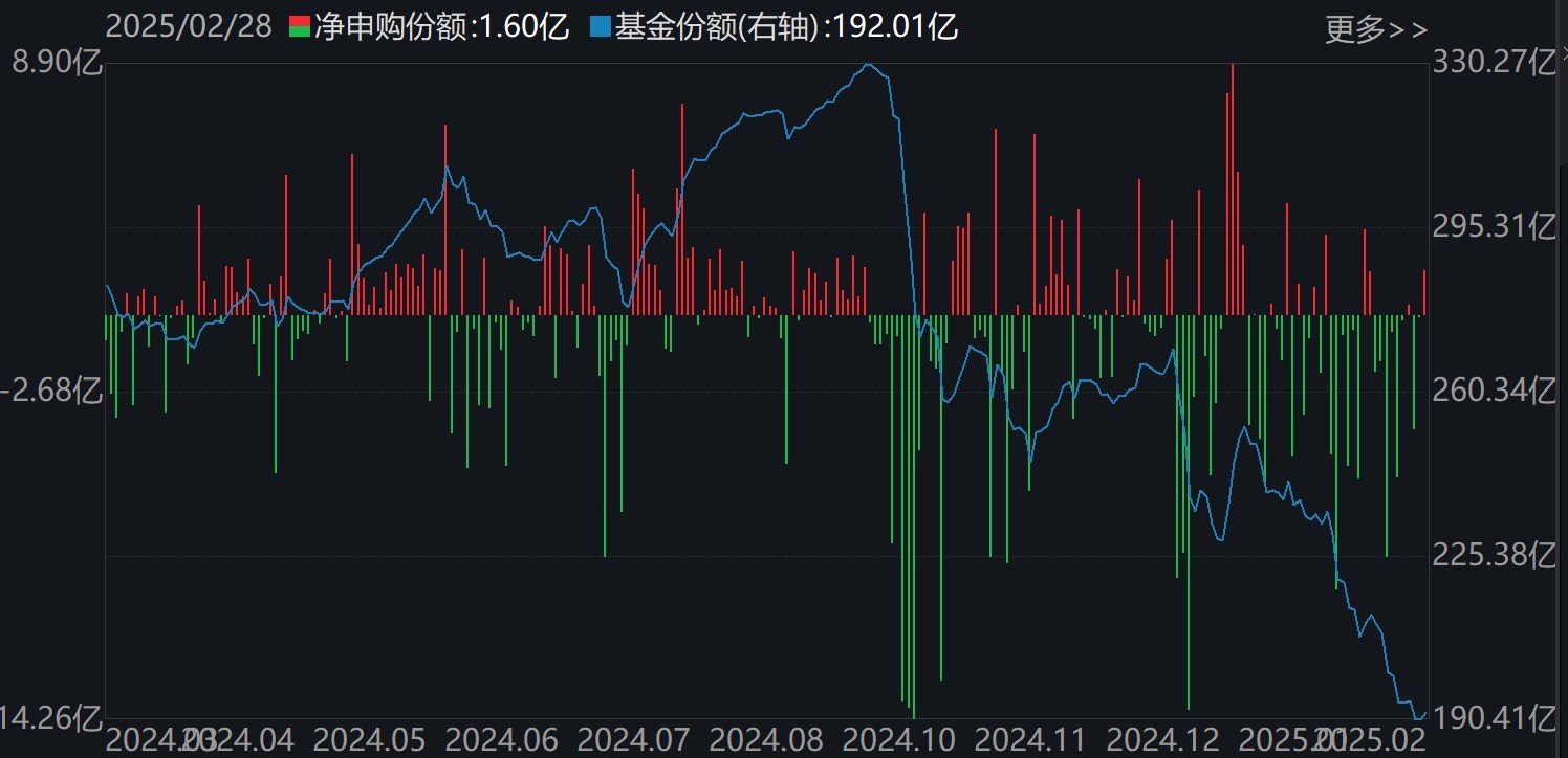基民傻眼了！剛有點行情，機(jī)構(gòu)就玩高拋，2月逾千億資金借道ETF落袋為安，但這些題材正被瘋狂掃貨