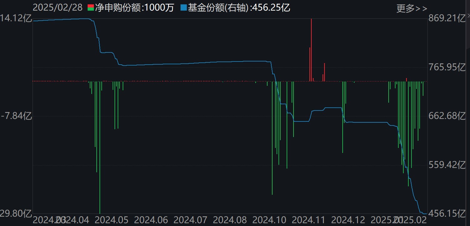 基民傻眼了！剛有點行情，機(jī)構(gòu)就玩高拋，2月逾千億資金借道ETF落袋為安，但這些題材正被瘋狂掃貨