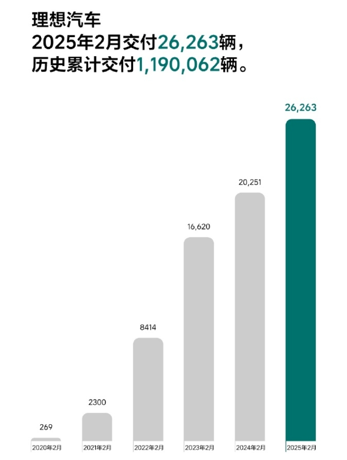 “蔚小理”2月成績(jī)單出爐：蔚來(lái)同比增長(zhǎng)62.2%，樂(lè)道交付4049臺(tái)，小鵬再破3萬(wàn)臺(tái)！小米、零跑也公布了