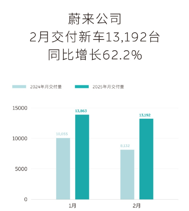 “蔚小理”2月成績(jī)單出爐：蔚來(lái)同比增長(zhǎng)62.2%，樂(lè)道交付4049臺(tái)，小鵬再破3萬(wàn)臺(tái)！小米、零跑也公布了