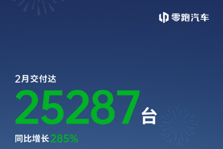 “蔚小理”2月成績(jī)單出爐：蔚來(lái)同比增長(zhǎng)62.2%，樂(lè)道交付4049臺(tái)，小鵬再破3萬(wàn)臺(tái)！小米、零跑也公布了