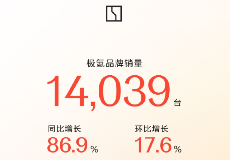 “蔚小理”2月成績(jī)單出爐：蔚來(lái)同比增長(zhǎng)62.2%，樂(lè)道交付4049臺(tái)，小鵬再破3萬(wàn)臺(tái)！小米、零跑也公布了